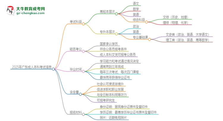 2025年廣東成人本科考試要考幾科？思維導(dǎo)圖