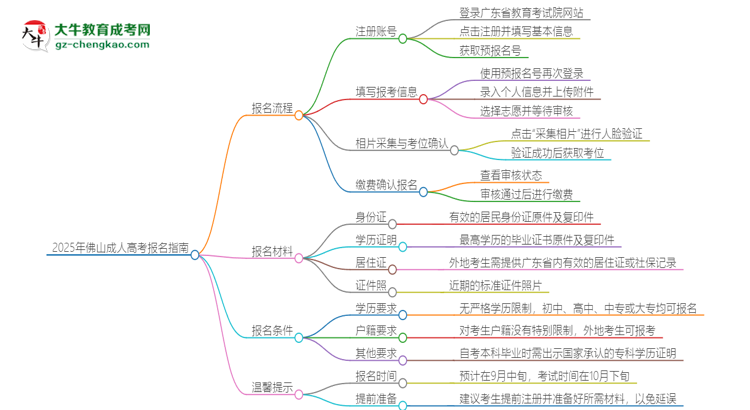 2025年佛山成人高考怎么報名？報名流程是？思維導(dǎo)圖