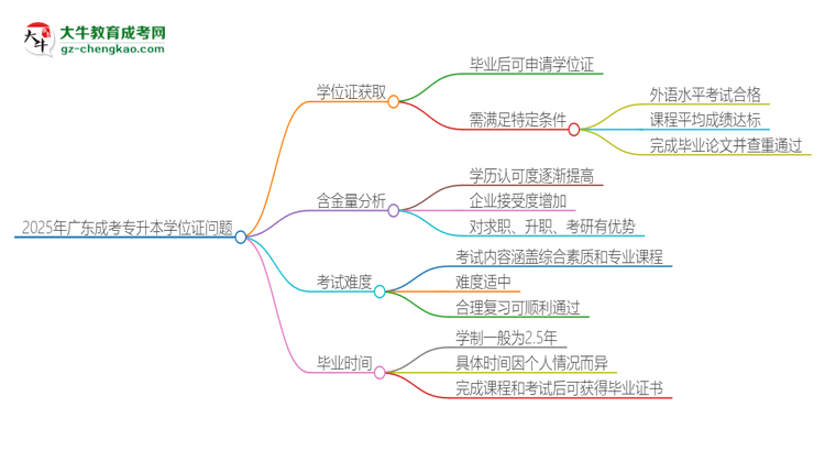 2025年廣東成考專升本有學位嗎？思維導圖