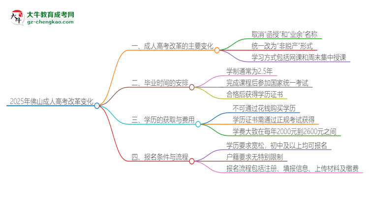2025年佛山成人高考改革有哪些變化？思維導(dǎo)圖