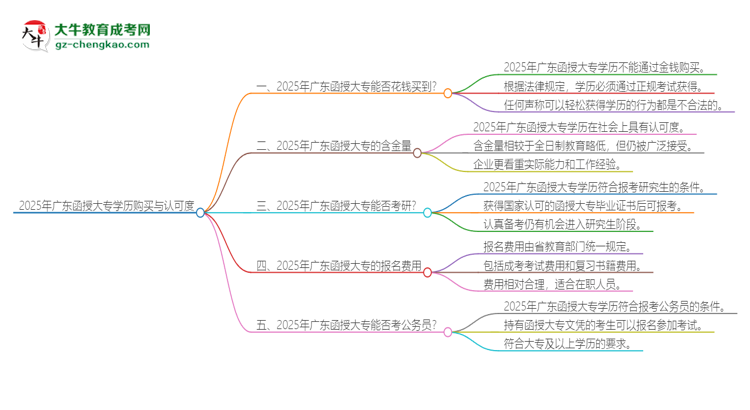 2025年廣東函授大專學(xué)歷能花錢買到嗎？思維導(dǎo)圖