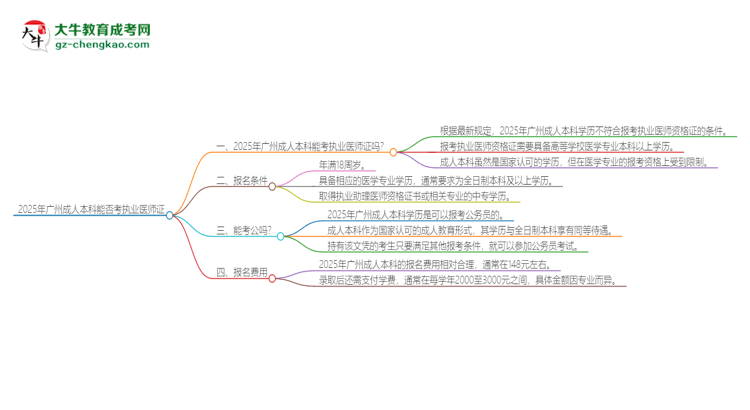 2025年廣州成人本科學(xué)歷也能考執(zhí)業(yè)醫(yī)師證嗎？思維導(dǎo)圖