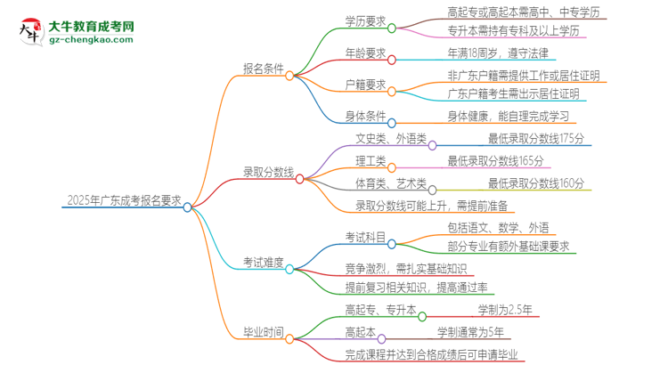 2025年廣東的成考報(bào)名要求是什么？思維導(dǎo)圖