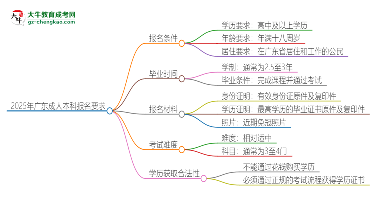 2025年廣東的成人本科報(bào)名要求是什么？思維導(dǎo)圖