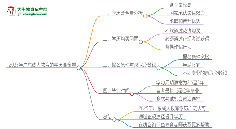 2025年廣東成人教育的學(xué)歷是有含金量的嗎？思維導(dǎo)圖