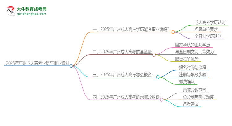 2025年廣州成人高考學(xué)歷能考事業(yè)編嗎？思維導(dǎo)圖