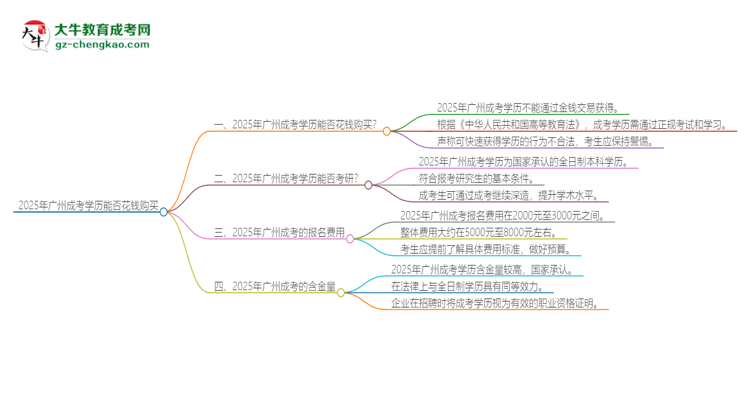 2025年廣州成考學(xué)歷能花錢買到嗎？思維導(dǎo)圖