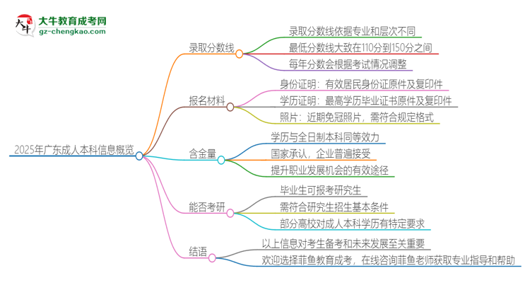 2025年廣東成人本科需要考幾分？思維導(dǎo)圖