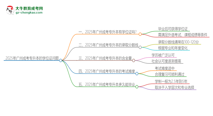 2025年廣州成考專升本有學(xué)位嗎？思維導(dǎo)圖