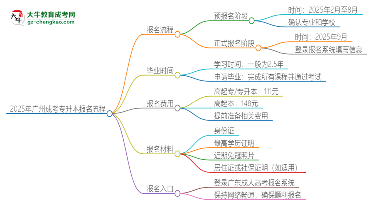 2025年廣州成考專升本怎么報(bào)名？報(bào)名流程是？思維導(dǎo)圖