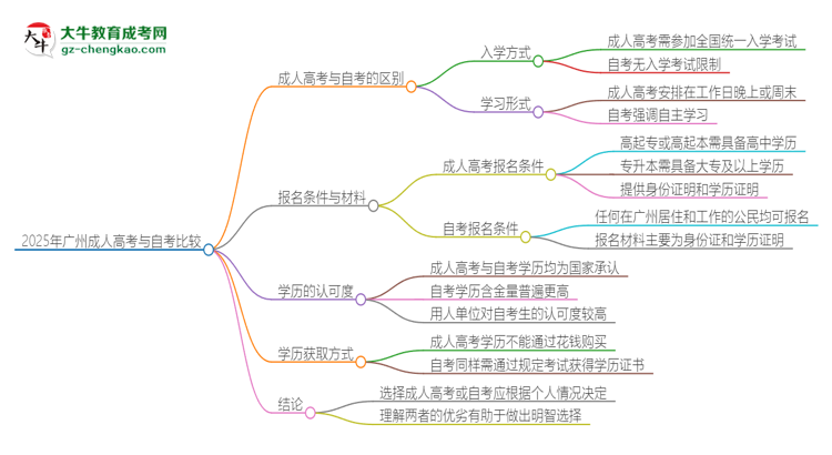 2025年廣州讀成人高考好還是自考好？思維導(dǎo)圖