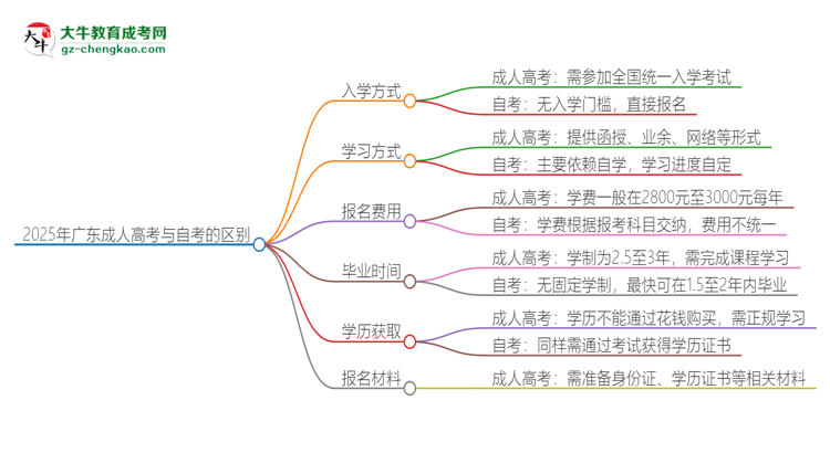 2025年廣東成人高考和自考有什么區(qū)別？思維導圖