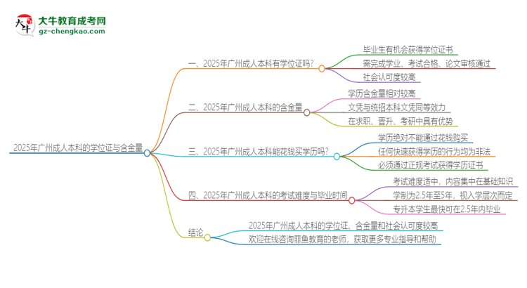 2025年廣州成人本科有學(xué)位嗎？思維導(dǎo)圖