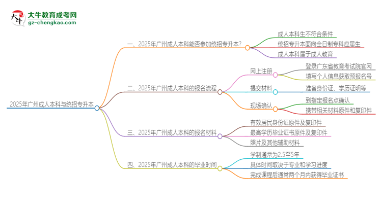 2025年廣州成人本科學(xué)歷能參加統(tǒng)招專升本嗎？思維導(dǎo)圖