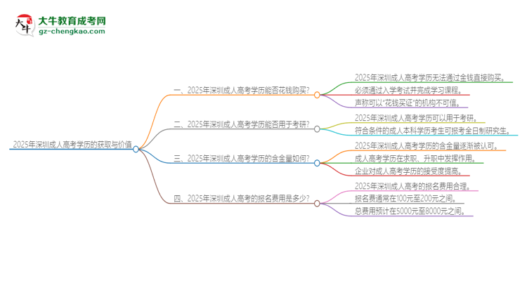 2025年深圳成人高考學(xué)歷能花錢買到嗎？思維導(dǎo)圖