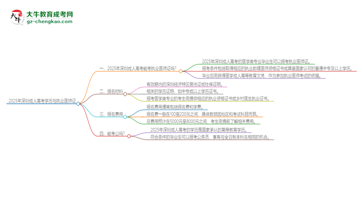2025年深圳成人高考學歷也能考執(zhí)業(yè)醫(yī)師證嗎？思維導圖