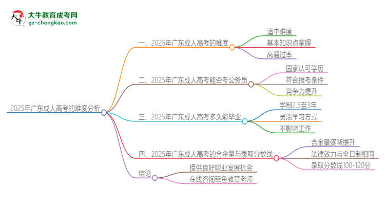 2025年廣東成人高考的難度怎么樣？思維導(dǎo)圖