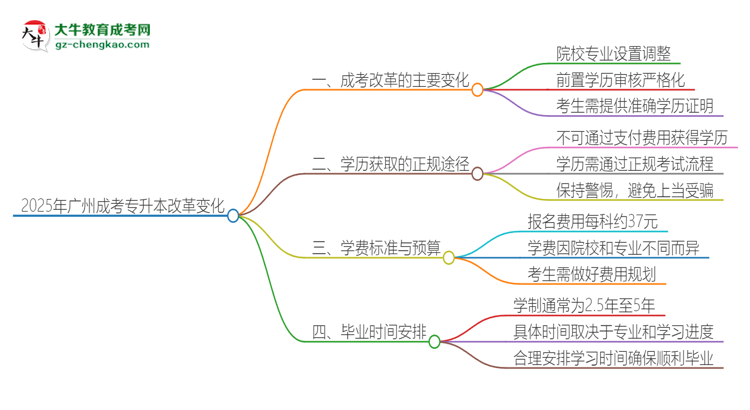 2025年廣州成考專升本改革有哪些變化？思維導(dǎo)圖