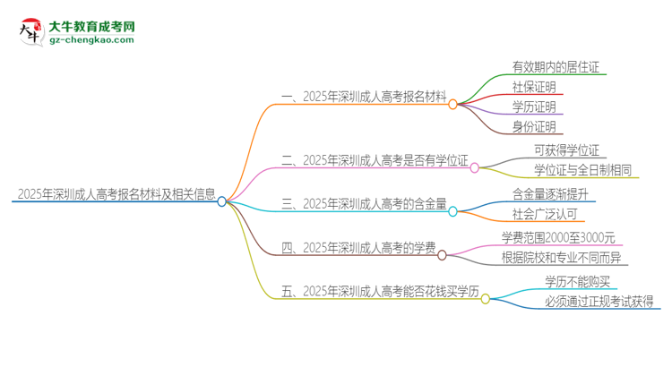 2025年深圳報名成人高考需要什么材料？思維導(dǎo)圖