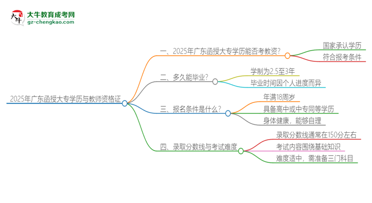 2025年廣東函授大專學歷能考教資嗎？思維導圖
