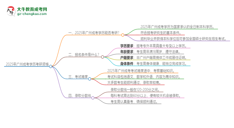 2025年廣州成考學歷能考研嗎？思維導(dǎo)圖
