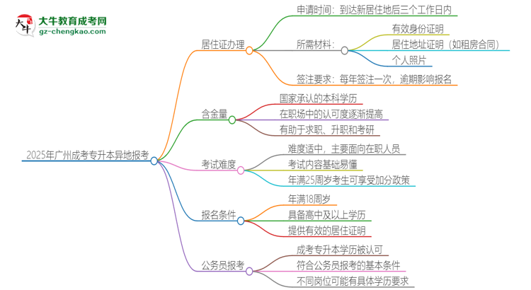 2025年廣州成考專升本異地報考怎么辦理居住證？思維導圖