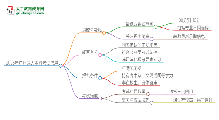 2025年廣州成人本科需要考幾分？思維導(dǎo)圖