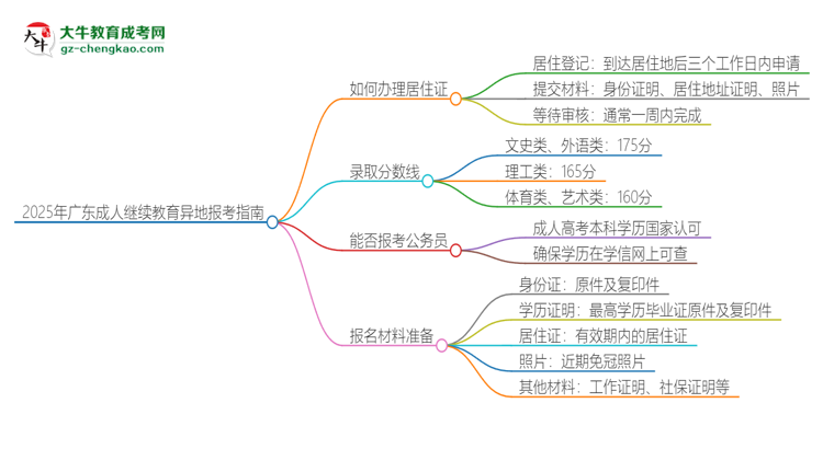 2025年廣東成人繼續(xù)教育異地報考怎么辦理居住證？思維導(dǎo)圖