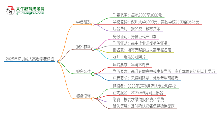 2025年深圳成人高考學(xué)費(fèi)要多少？思維導(dǎo)圖