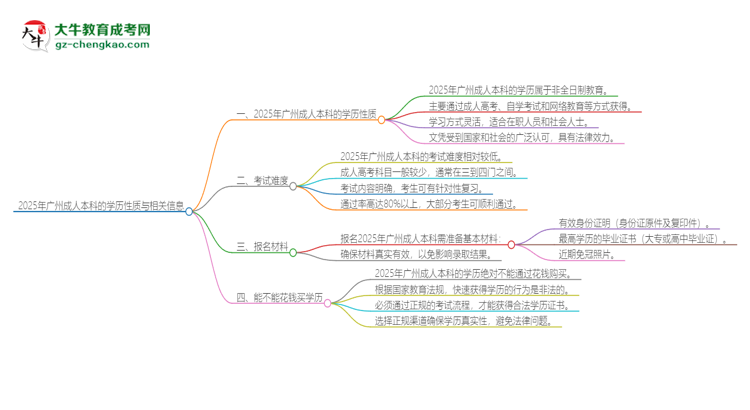2025年廣州成人本科的學(xué)歷是全日制的嗎？思維導(dǎo)圖