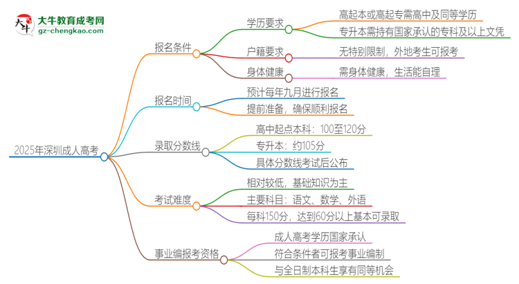 2025年深圳成人高考學(xué)歷能考事業(yè)編嗎？思維導(dǎo)圖