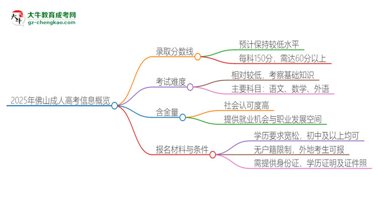 2025年佛山成人高考需要考幾分？思維導(dǎo)圖