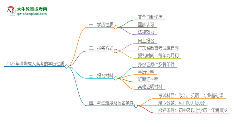 2025年深圳成人高考的學歷是全日制的嗎？思維導圖