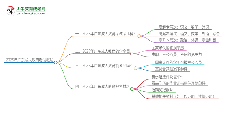 2025年廣東成人教育考試要考幾科？思維導(dǎo)圖