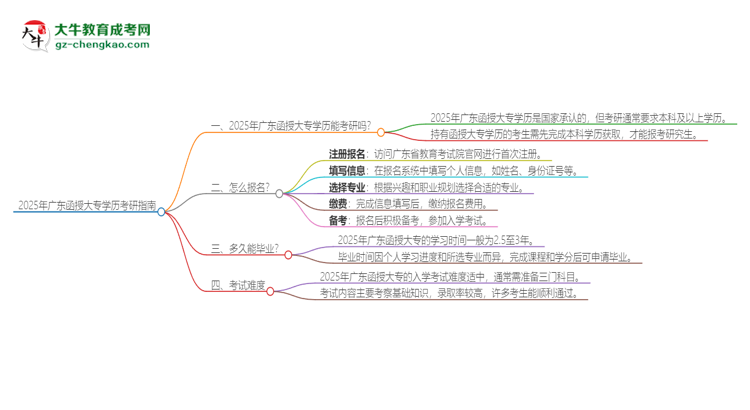 2025年廣東函授大專學(xué)歷能考研嗎？思維導(dǎo)圖