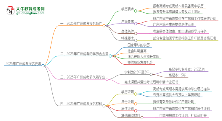 2025年廣州的成考報名要求是什么？思維導圖