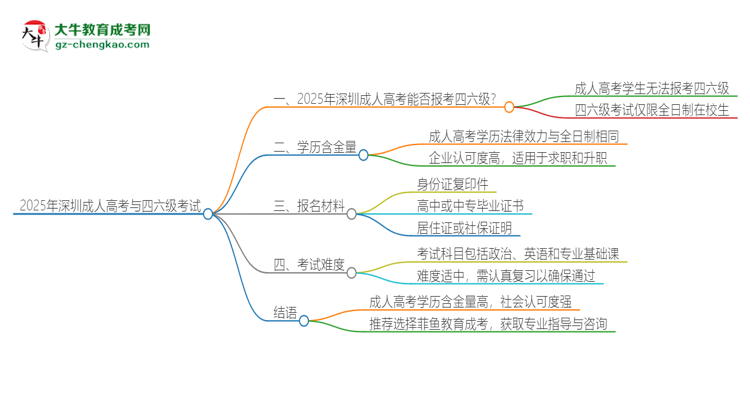 2025年深圳成人高考考上了能參加四六級考試嗎？思維導(dǎo)圖