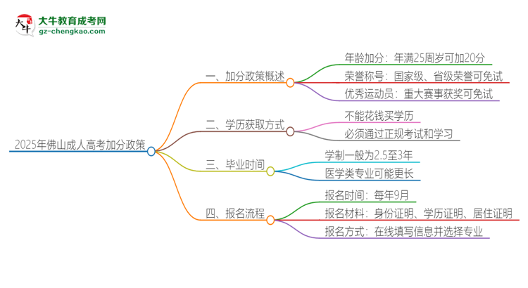2025年佛山成人高考有什么政策能加分？思維導(dǎo)圖