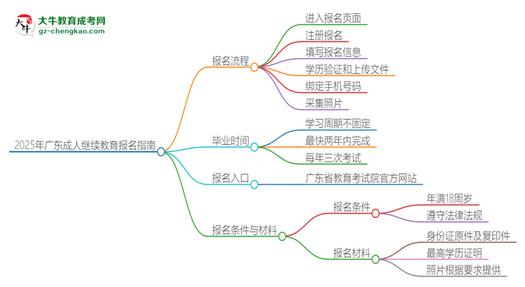 2025年廣東成人繼續(xù)教育怎么報名？報名流程是？思維導圖