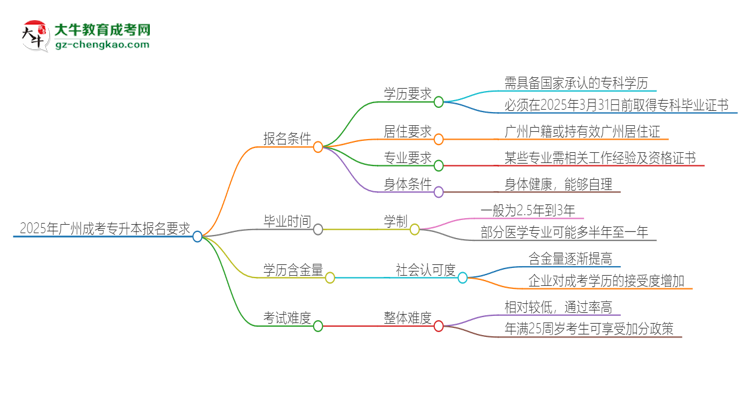 2025年廣州的成考專升本報(bào)名要求是什么？思維導(dǎo)圖