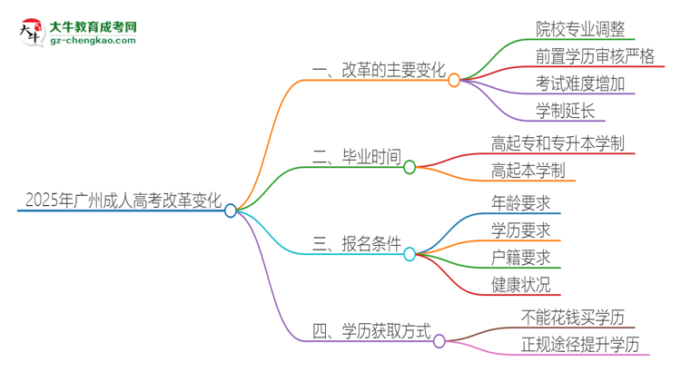 2025年廣州成人高考改革有哪些變化？思維導圖