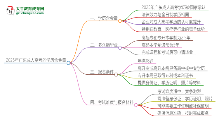 2025年廣東成人高考的學(xué)歷是有含金量的嗎？思維導(dǎo)圖