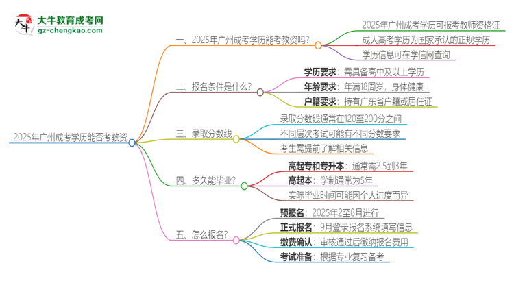 2025年廣州成考學(xué)歷能考教資嗎？思維導(dǎo)圖