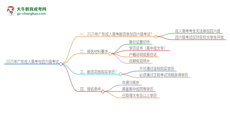 2025年廣東成人高考考上了能參加四六級(jí)考試嗎？思維導(dǎo)圖