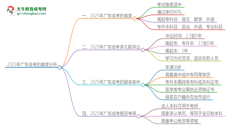 2025年廣東成考的難度怎么樣？思維導(dǎo)圖