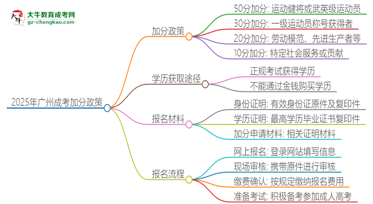 2025年廣州成考有什么政策能加分？思維導(dǎo)圖