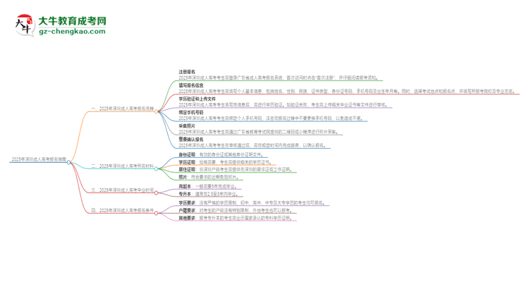 2025年深圳成人高考怎么報(bào)名？報(bào)名流程是？思維導(dǎo)圖