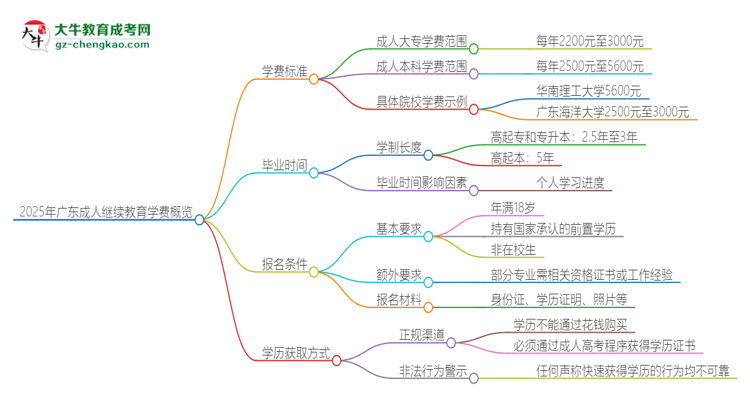 2025年廣東成人繼續(xù)教育學(xué)費要多少？思維導(dǎo)圖