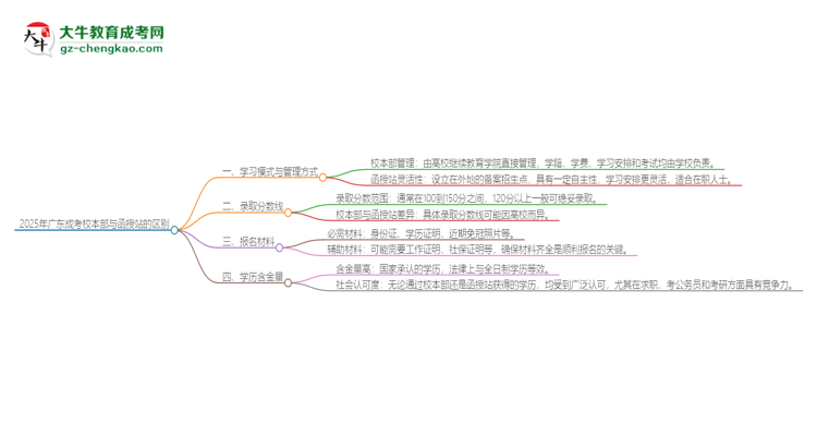 2025年廣東成考校本部和函授站一樣嗎？思維導圖
