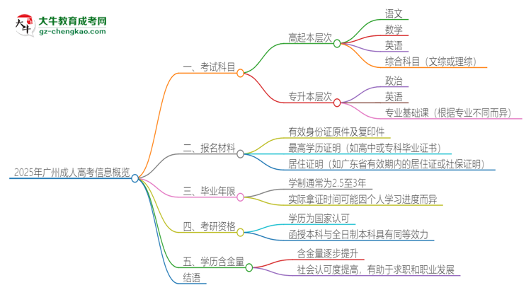 2025年廣州成人高考考試要考幾科？思維導(dǎo)圖